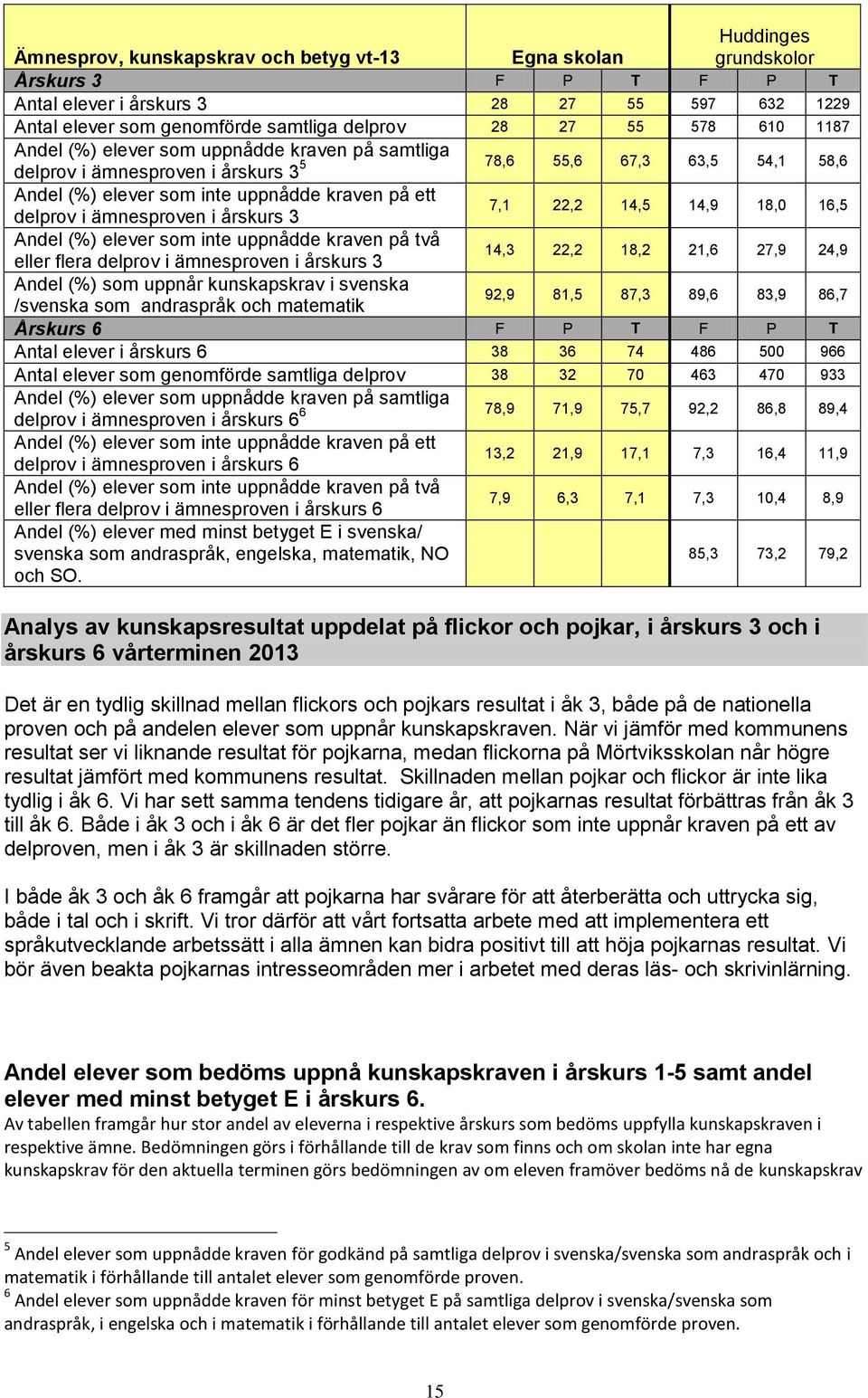 i årskurs 3 7,1 22,2 14,5 14,9 18,0 16,5 Andel (%) elever som inte uppnådde kraven på två eller flera delprov i ämnesproven i årskurs 3 14,3 22,2 18,2 21,6 27,9 24,9 Andel (%) som uppnår kunskapskrav