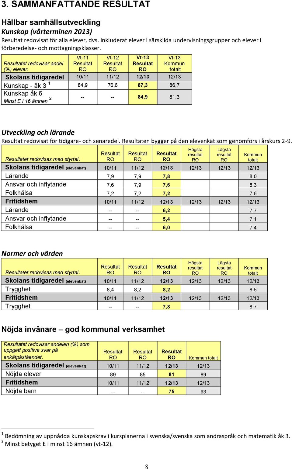 Vt-11 Vt-12 Vt-13 Vt-13 Kommun totalt Skolans tidigaredel 10/11 11/12 12/13 12/13 Kunskap - åk 3 1 84,9 76,6 87,3 86,7 Kunskap åk 6 Minst E i 16 ämnen 2 -- -- 84,9 81,3 Utveckling och lärande