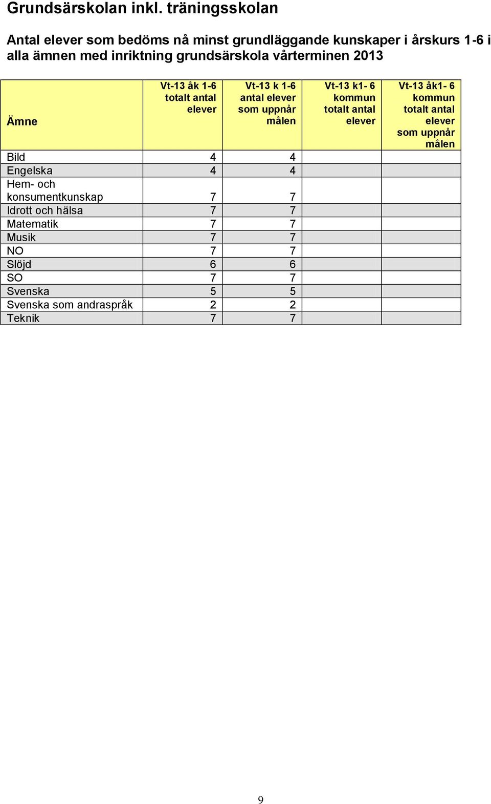 vårterminen 2013 Ämne Vt-13 åk 1-6 totalt antal elever Vt-13 k 1-6 antal elever som uppnår målen Bild 4 4 Engelska 4 4 Hem- och