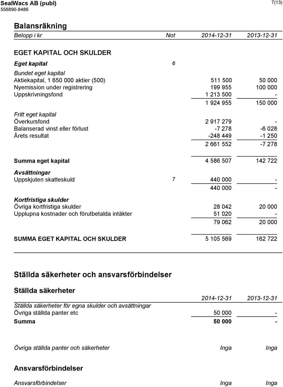 2 661 552-7 278 Summa eget kapital 4 586 507 142 722 Avsättningar Uppskjuten skatteskuld 7 440 000-440 000 - Kortfristiga skulder Övriga kortfristiga skulder 28 042 20 000 Upplupna kostnader och