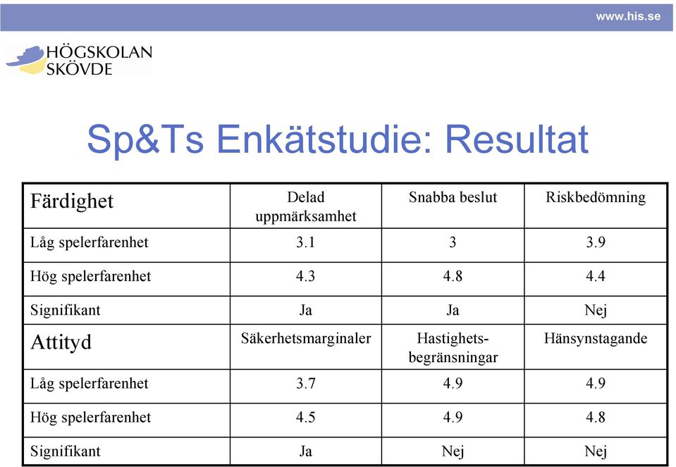 4 Signifikant Ja Ja Nej Attityd Säkerhetsmarginaler Hastighetsbegränsningar