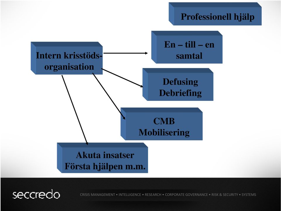 samtal Defusing Debriefing Akuta