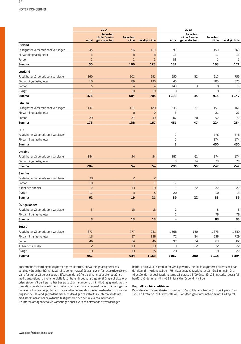 Förvaltningsfastigheter 10 89 130 40 280 370 Fordon 5 4 4 140 3 9 9 Övrigt 1 10 10 8 9 9 Summa 376 604 785 1 138 35 915 1 147 Litauen Fastigheter värderade som varulager 147 111 128 236 27 151 161