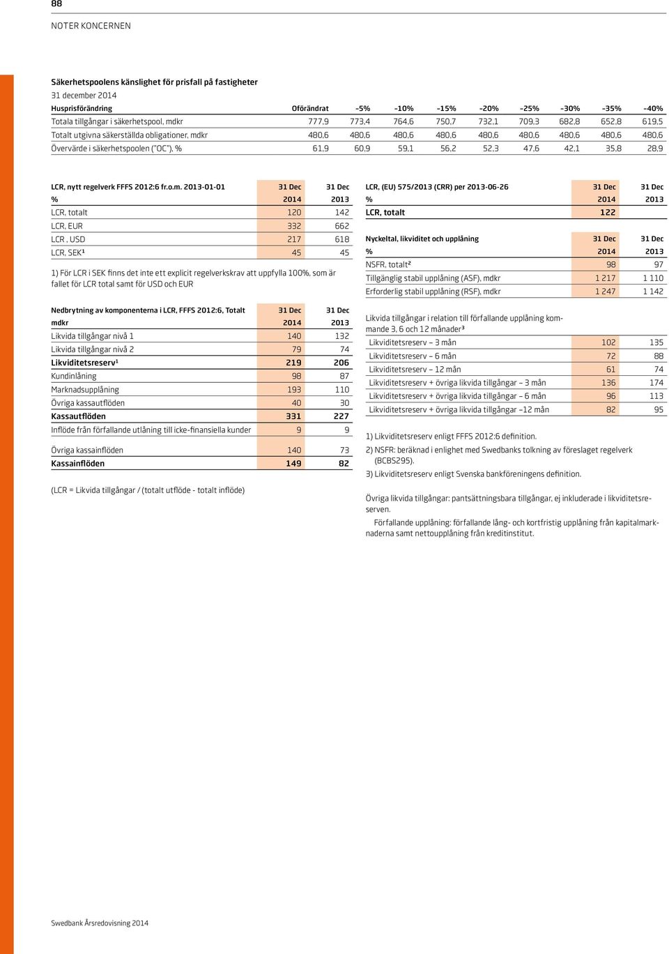 42,1 35,8 28,9 LCR, nytt regelverk FFFS 2012:6 fr.o.m.