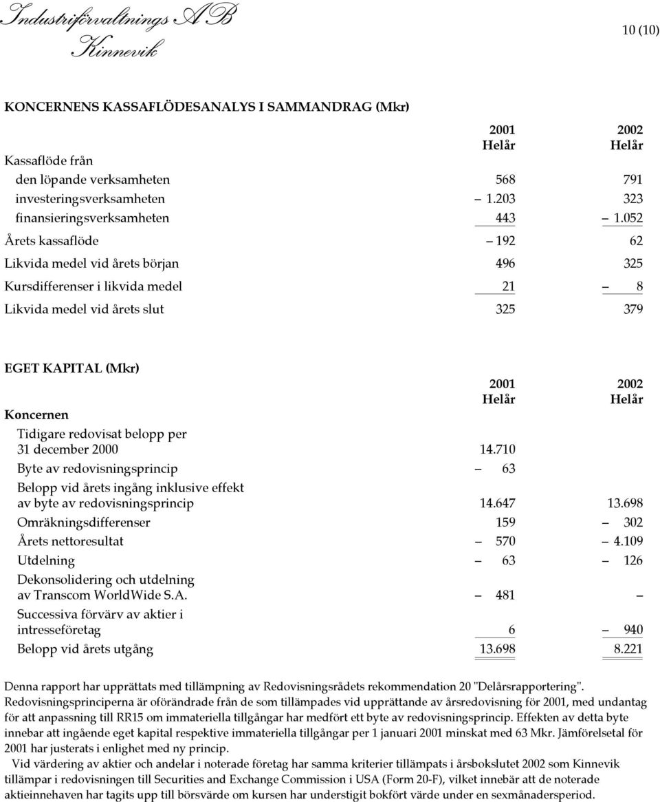 belopp per 31 december 2000 14.710 Byte av redovisningsprincip 63 Belopp vid årets ingång inklusive effekt av byte av redovisningsprincip 14.647 13.