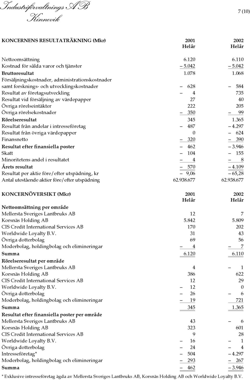 rörelseintäkter 222 205 Övriga rörelsekostnader 350 99 Rörelseresultat 345 1.365 Resultat från andelar i intresseföretag 487 4.