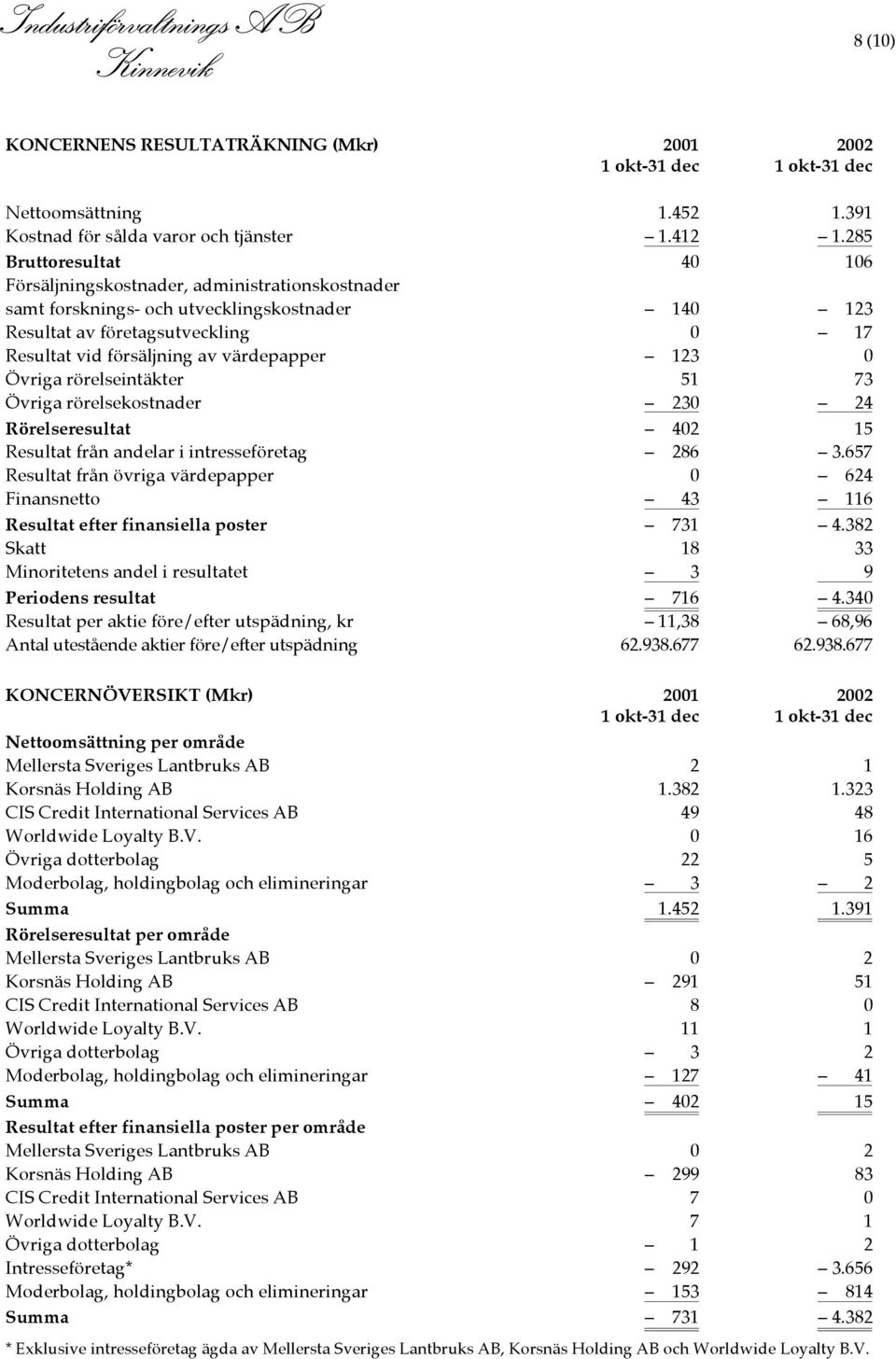 123 0 Övriga rörelseintäkter 51 73 Övriga rörelsekostnader 230 24 Rörelseresultat 402 15 Resultat från andelar i intresseföretag 286 3.