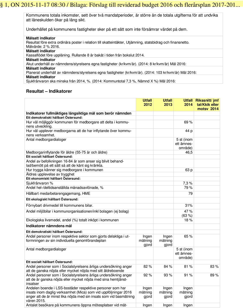 Underhållet på kommunens fastigheter sker på ett sätt som inte försämrar värdet på dem.