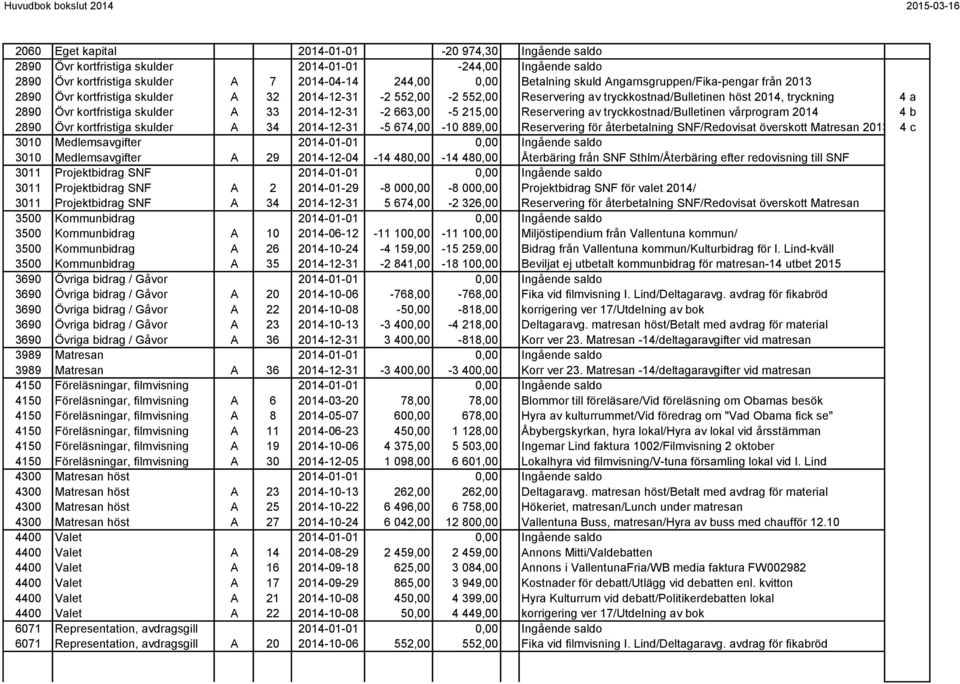 2014-12-31-2 663,00-5 215,00 Reservering av tryckkostnad/bulletinen vårprogram 2014 4 b 2890 Övr kortfristiga skulder A 34 2014-12-31-5 674,00-10 889,00 Reservering för återbetalning SNF/Redovisat