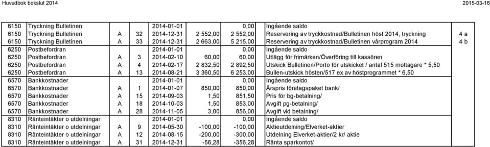 Utlägg för frimärken/överföring till kassören 6250 Postbefordran A 4 2014-02-17 2 832,50 2 892,50 Utskick Bulletinen/Porto för utskicket / antal 515 mottagare * 5,50 6250 Postbefordran A 13