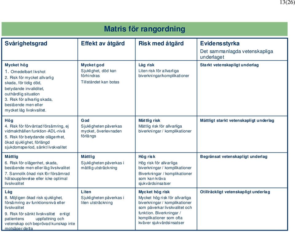 Mycket god Sjuklighet, död kan förhindras Tillståndet kan botas Låg risk Liten risk för allvarliga biverkningar/komplikationer Starkt vetenskapligt underlag Hög 4.