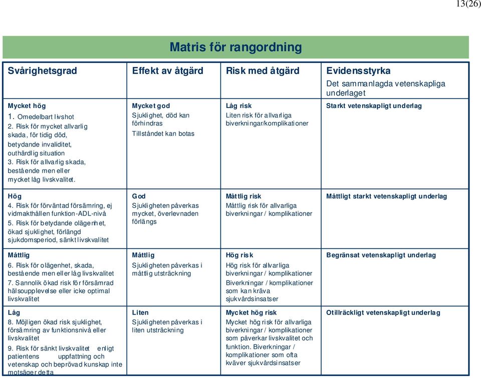 Mycket god Sjuklighet, död kan förhindras Tillståndet kan botas Låg risk Liten risk för allvarliga biverkningar/komplikationer Starkt vetenskapligt underlag Hög 4.