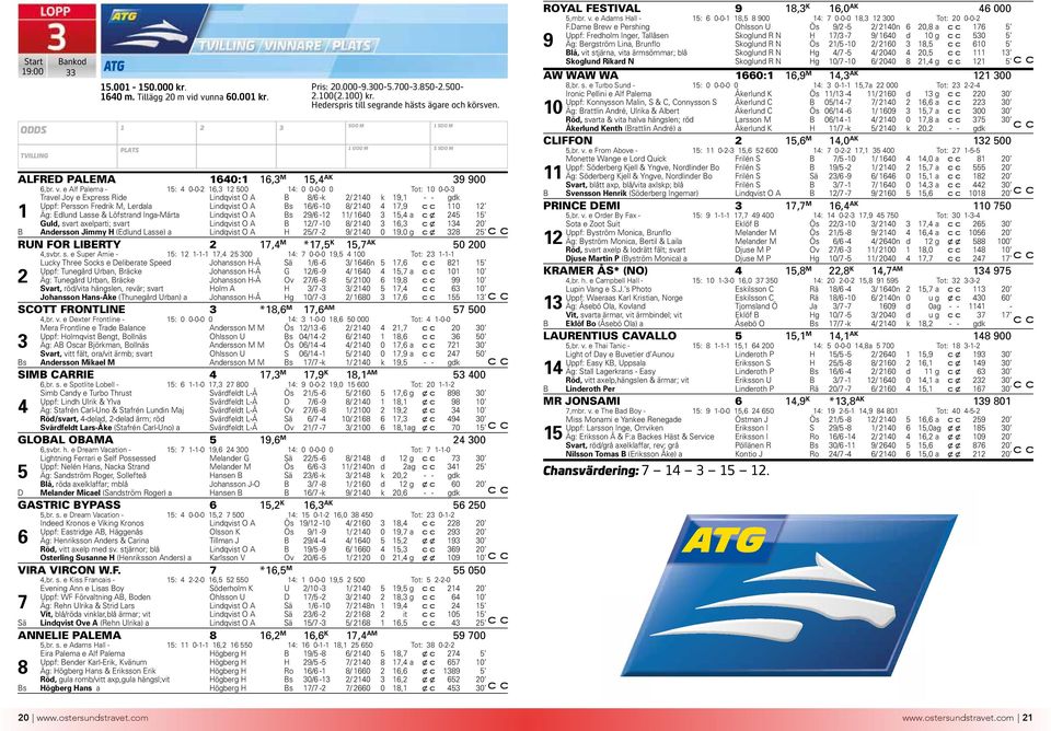 e Alf Palema - 15: 4 0-0-2 16,3 12 500 14: 0 0-0-0 0 Tot: 10 0-0-3 Travel Joy e Express Ride Lindqvist O A B 8/6 -k 2/ 2140 k 19,1 - - gdk Uppf: Persson Fredrik M, Lerdala Lindqvist O A Bs 16/6-10 8/