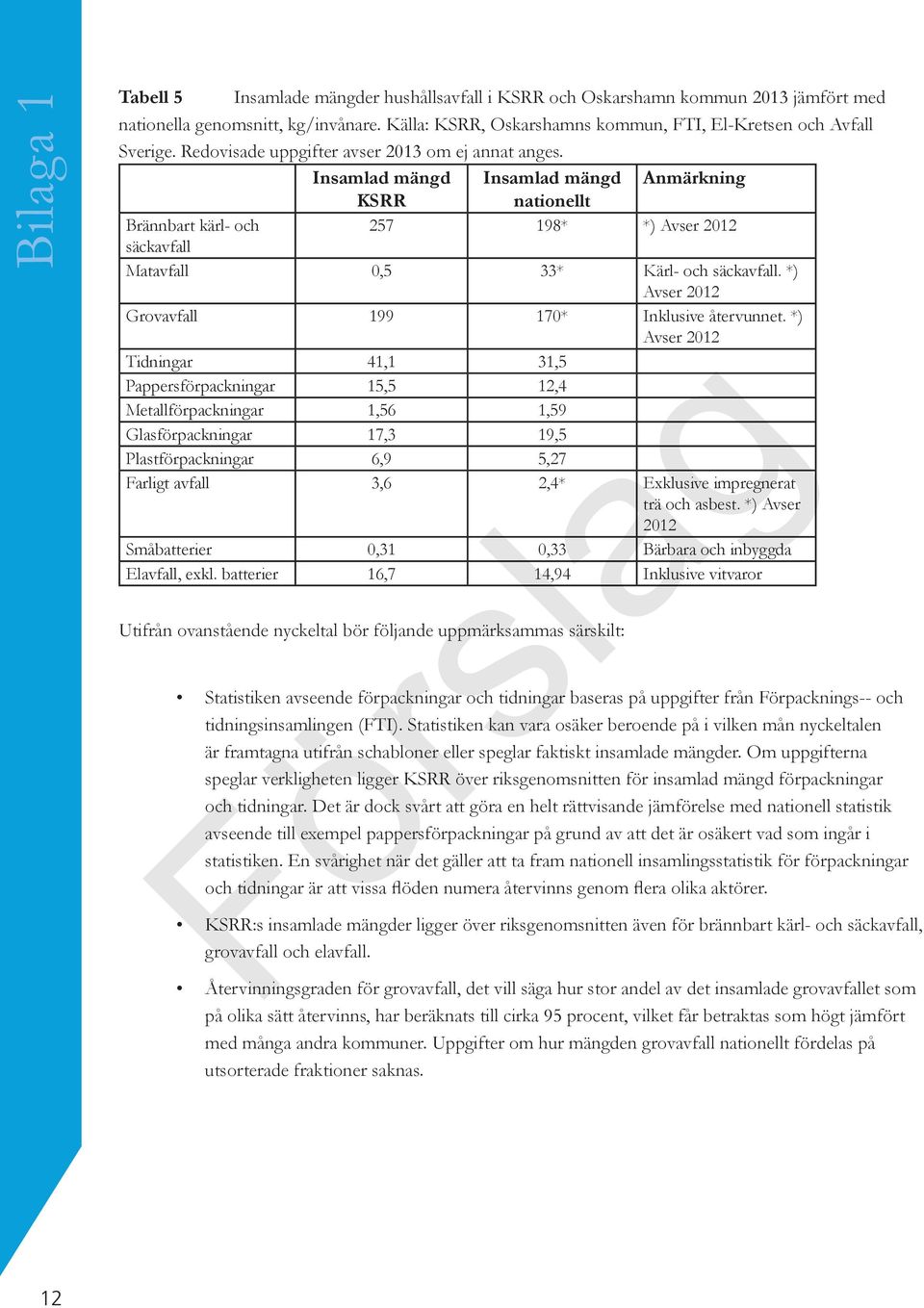 Insamlad mängd Insamlad mängd Anmärkning KSRR nationellt Brännbart kärl- och 257 198* *) Avser 2012 säckavfall Matavfall 0,5 33* Kärl- och säckavfall.