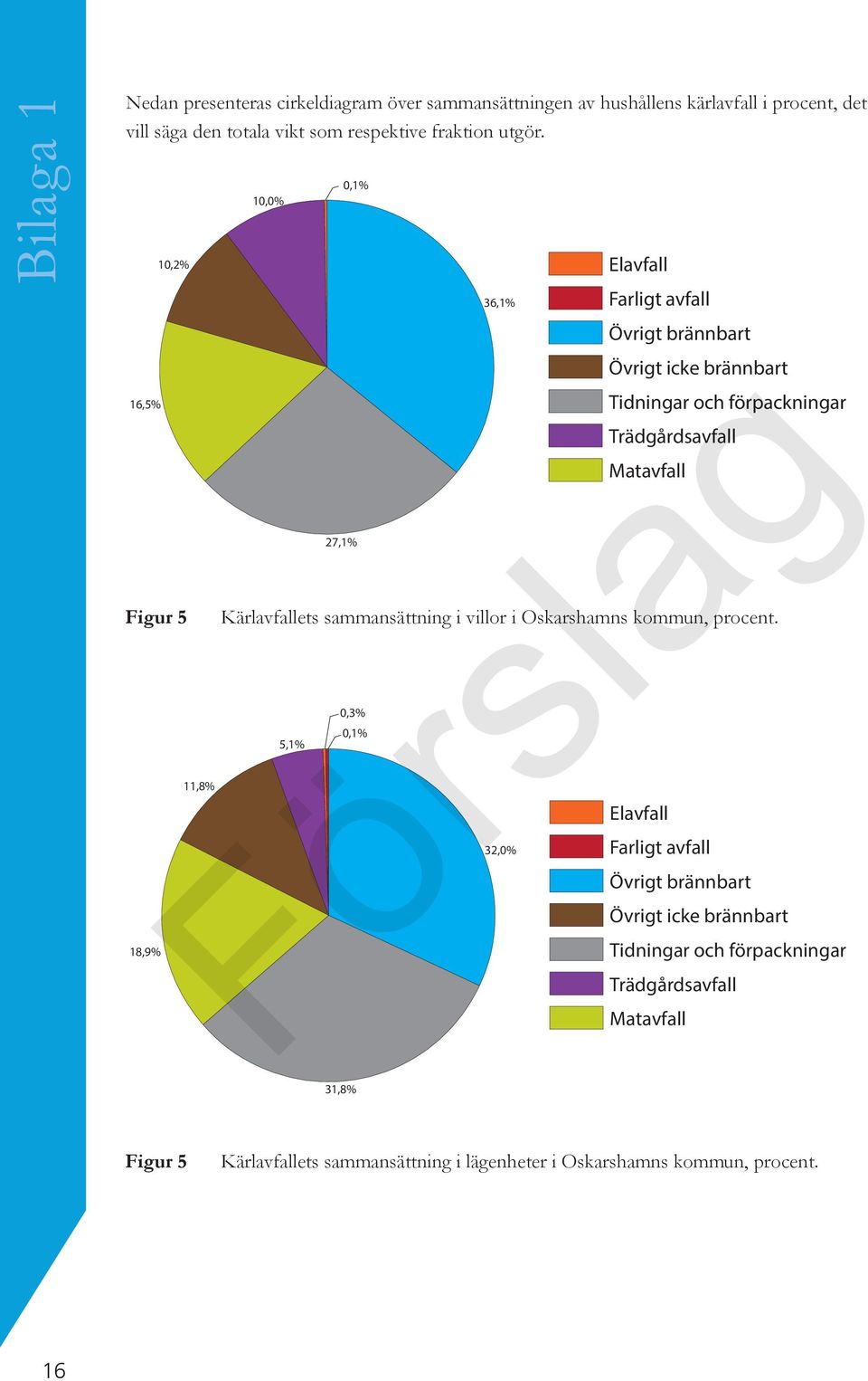 16,5% 10,2% Figur 5 18,9% Figur 5 11,8% 10,0% 5,1% 0,1% 27,1% 0,3% 0,1% 31,8% 36,1% 32,0% Elavfall Farligt avfall Övrigt brännbart Övrigt icke brännbart