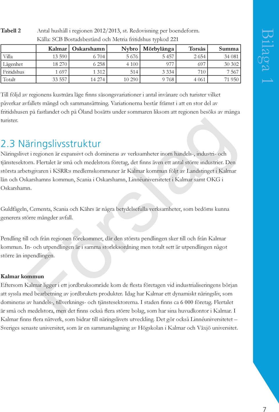 Fritidshus 1 697 1 312 514 3 334 710 7 567 Totalt 33 557 14 274 10 290 9 768 4 061 71 950 Till följd av regionens kustnära läge finns säsongsvariationer i antal invånare och turister vilket påverkar