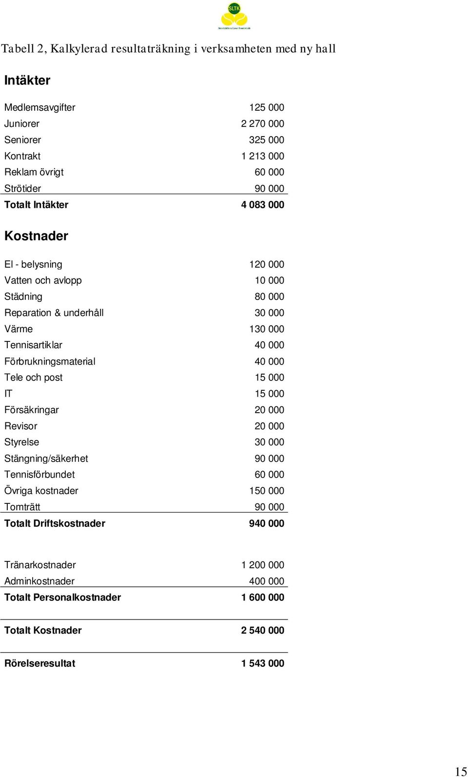 000 Förbrukningsmaterial 40 000 Tele och post 15 000 IT 15 000 Försäkringar 20 000 Revisor 20 000 Styrelse 30 000 Stängning/säkerhet 90 000 Tennisförbundet 60 000 Övriga kostnader