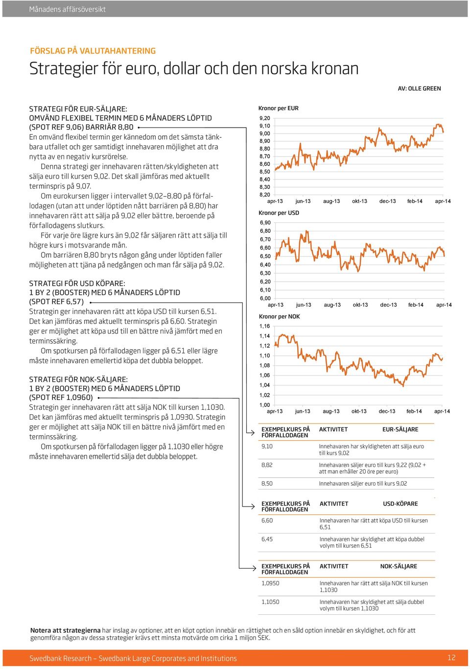 Denna strategi ger innehavaren rätten/skyldigheten att sälja euro till kursen 9,02. Det skall jämföras med aktuellt terminspris på 9,07.