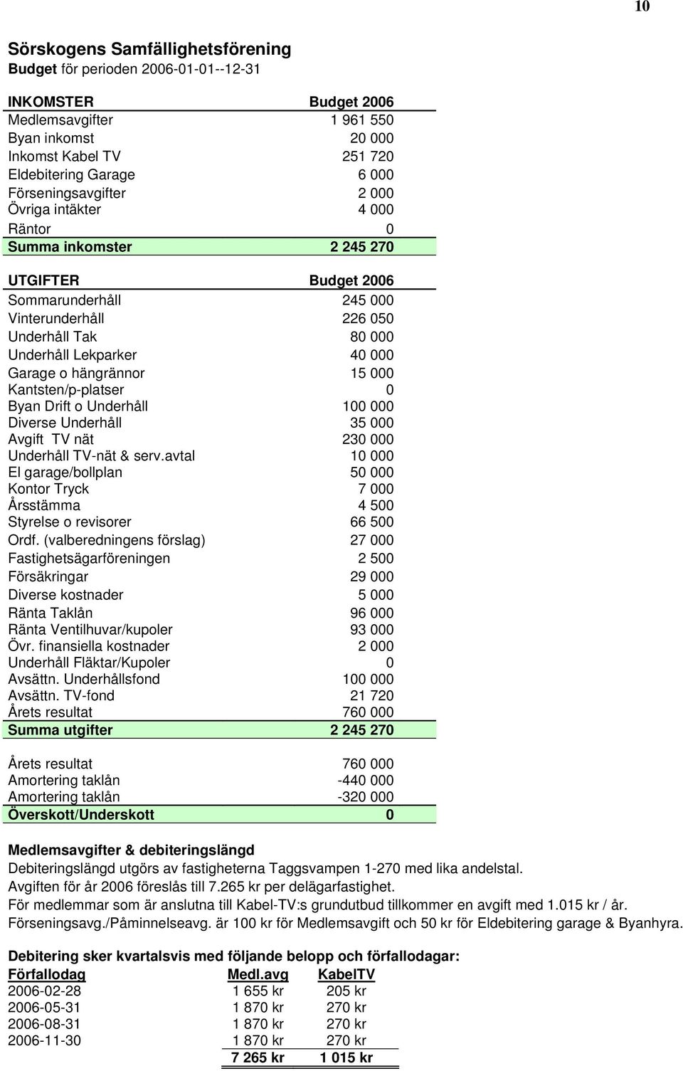 Garage o hängrännor 15 000 Kantsten/p-platser 0 Byan Drift o Underhåll 100 000 Diverse Underhåll 35 000 Avgift TV nät 230 000 Underhåll TV-nät & serv.