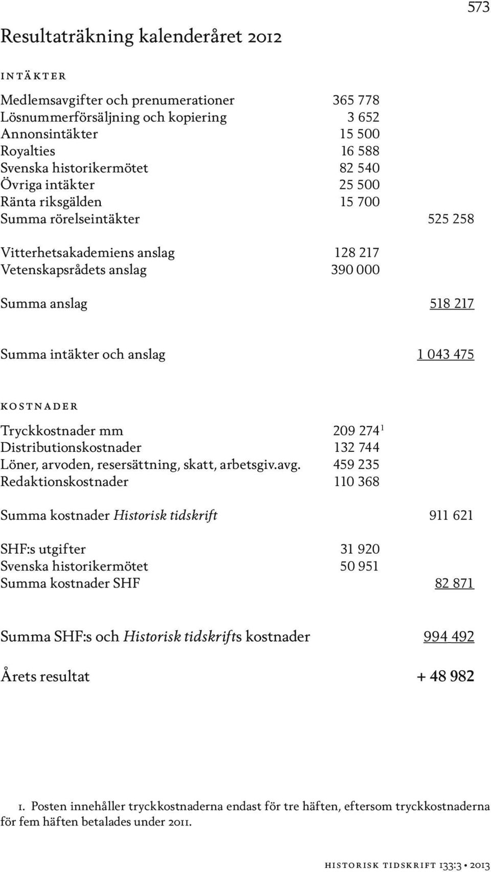 043 475 kostnader Tryckkostnader mm 209 274 1 Distributionskostnader 132 744 Löner, arvoden, resersättning, skatt, arbetsgiv.avg.