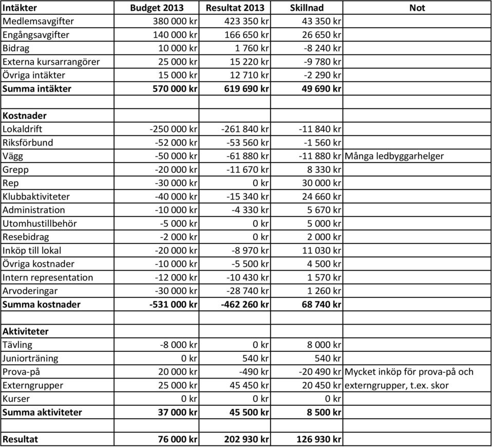 kr Vägg -50000 kr -61880 kr -11880 kr Många ledbyggarhelger Grepp -20000 kr -11670 kr 8330 kr Rep -30000 kr 0 kr 30000 kr Klubbaktiviteter -40000 kr -15340 kr 24660 kr Administration -10000 kr -4330