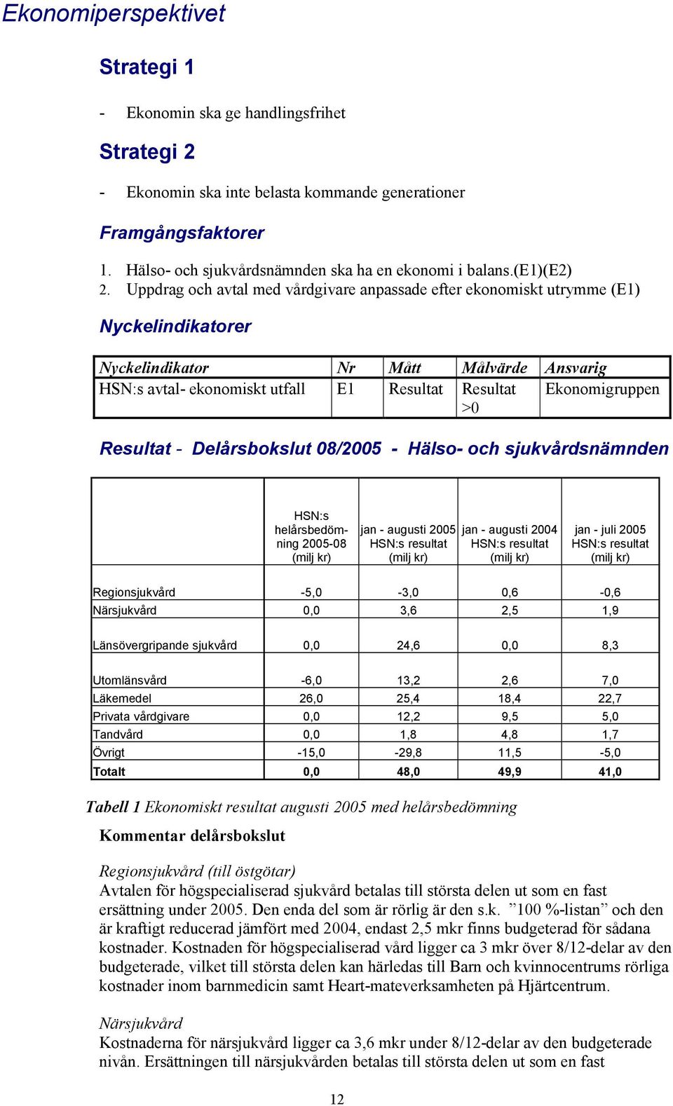 Uppdrag och avtal med vårdgivare anpassade efter ekonomiskt utrymme (E1) Nyckelindikatorer HSN:s avtal- ekonomiskt utfall E1 Resultat Resultat Ekonomigruppen >0 Resultat - Delårsbokslut 08/2005 -