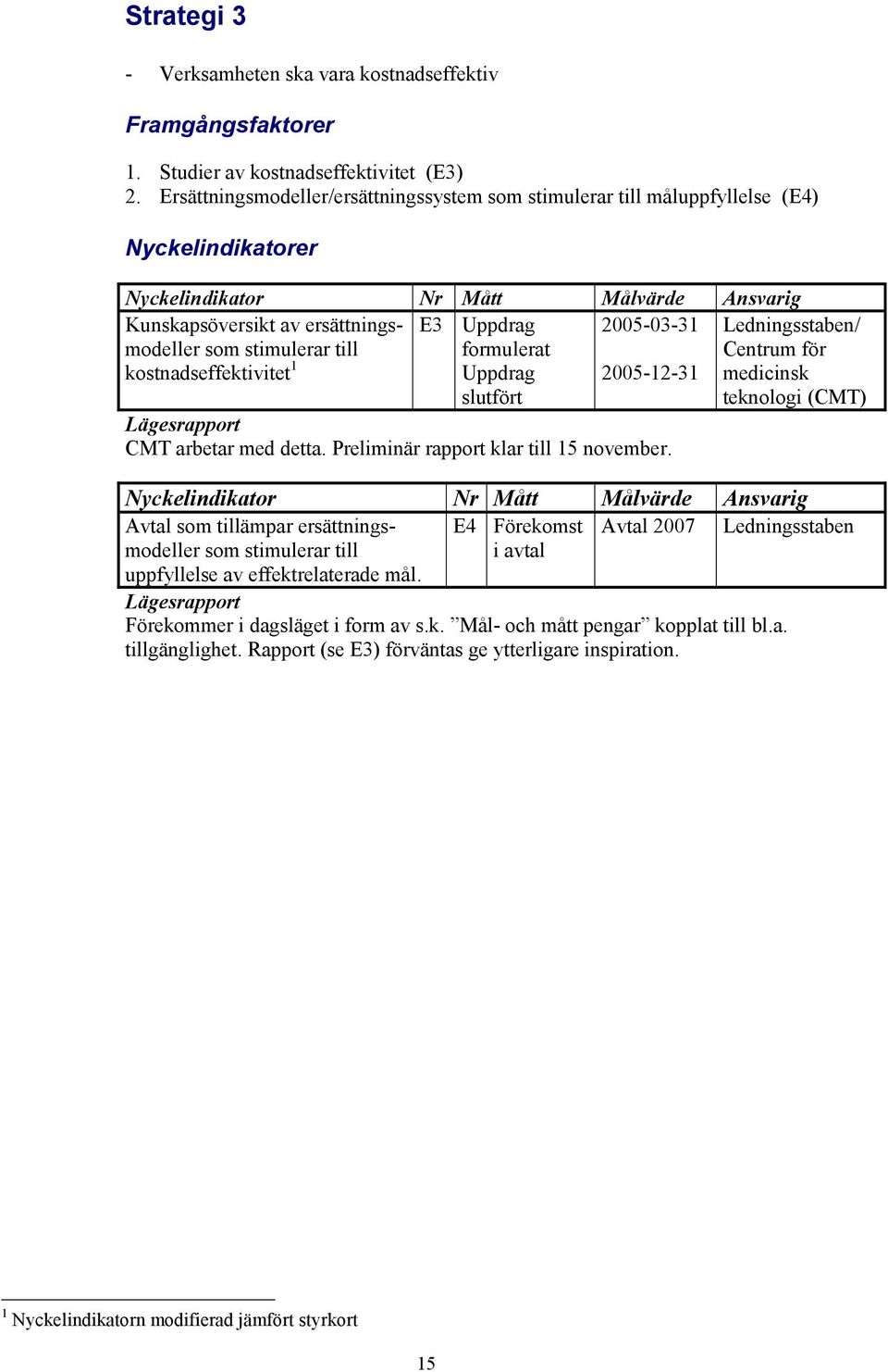 2005-12-31 E3 Uppdrag formulerat Uppdrag slutfört CMT arbetar med detta. Preliminär rapport klar till 15 november.