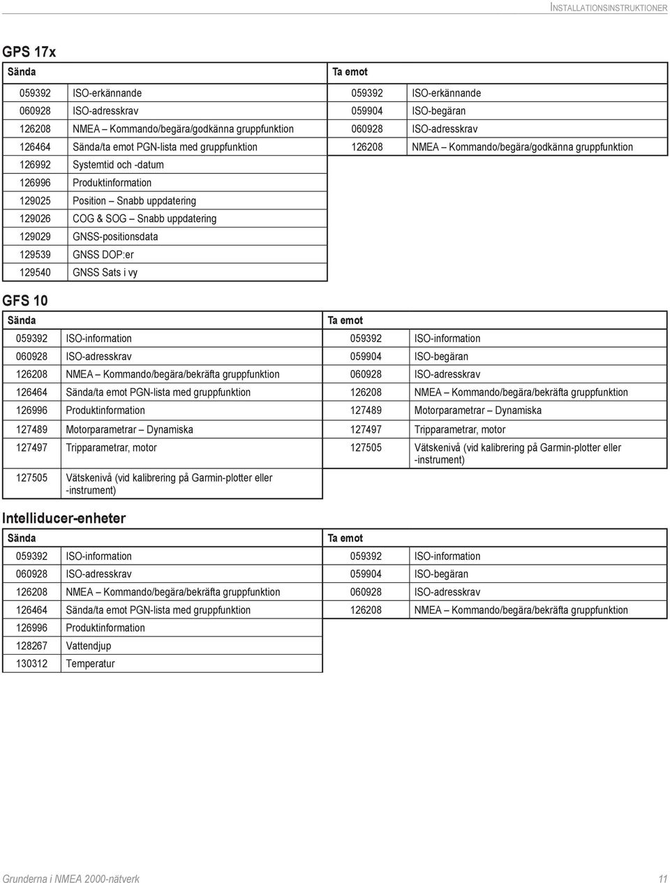 uppdatering 129029 GNSS-positionsdata 129539 GNSS DOP:er 129540 GNSS Sats i vy GFS 10 Sända Ta emot 059392 ISO-information 059392 ISO-information 060928 ISO-adresskrav 059904 ISO-begäran 126208 NMEA