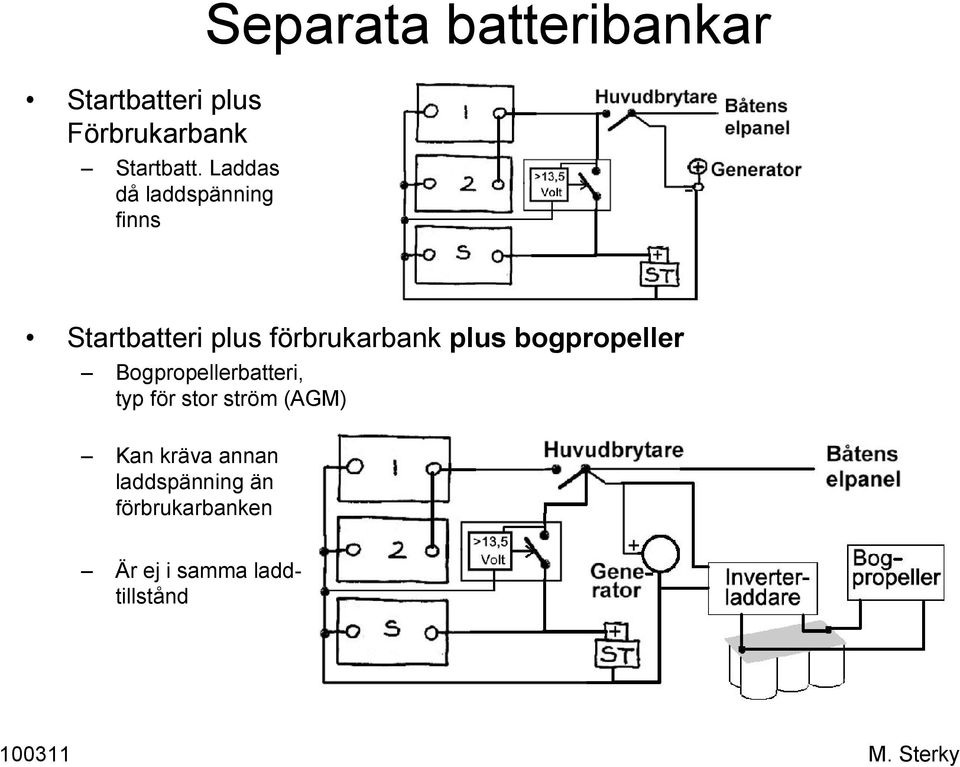 förbrukarbank plus bogpropeller Bogpropellerbatteri, typ för stor