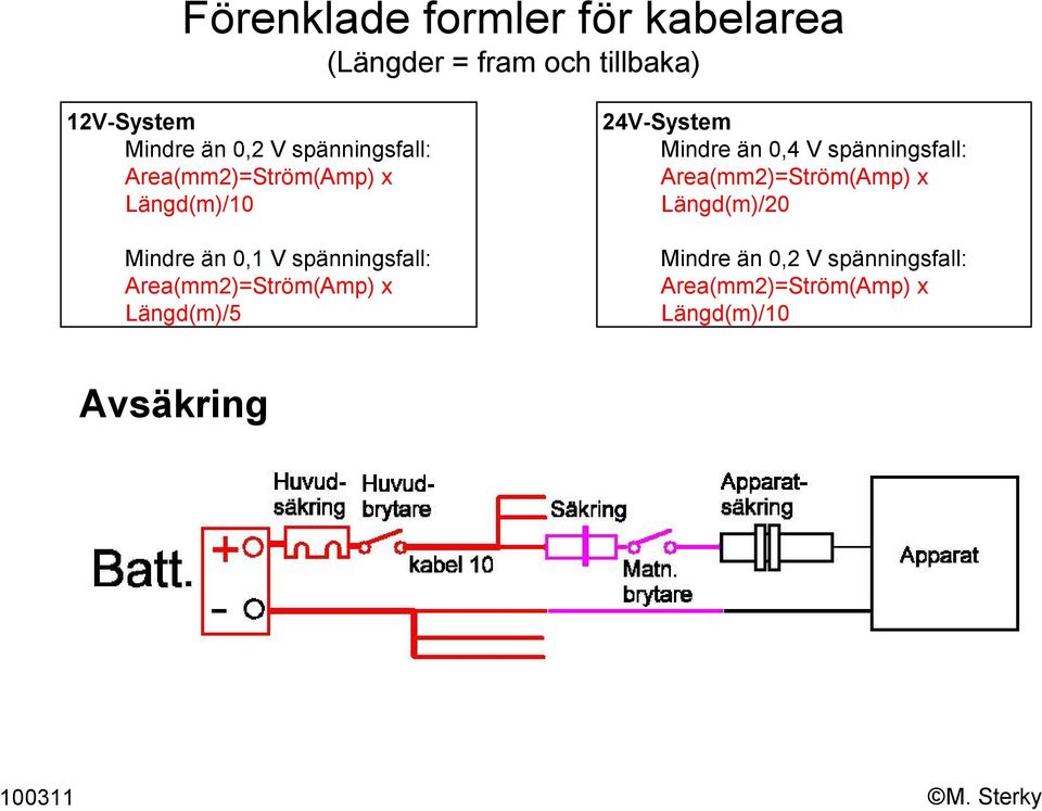 Area(mm2)=Ström(Amp) x Längd(m)/5 24V-System Mindre än 0,4 V spänningsfall: