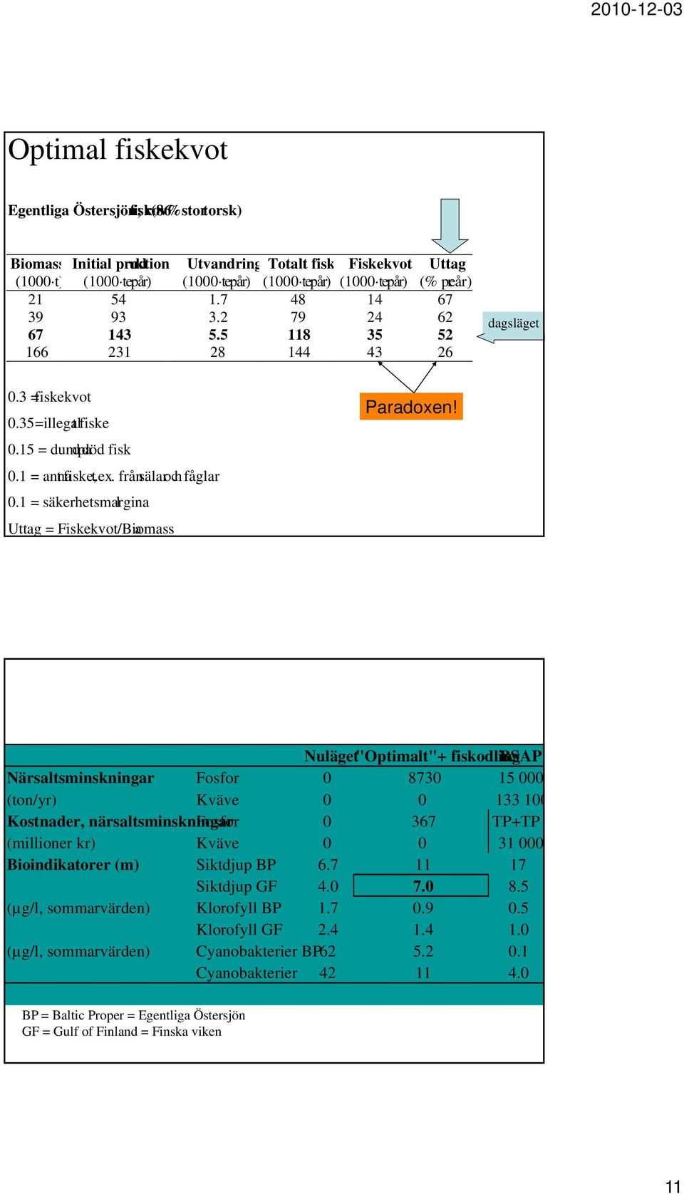 . frånsälaroch fåglar 0.1 = säkerhetsmargina l Uttag = Fiskekvot/Biomass a Paradoxen!