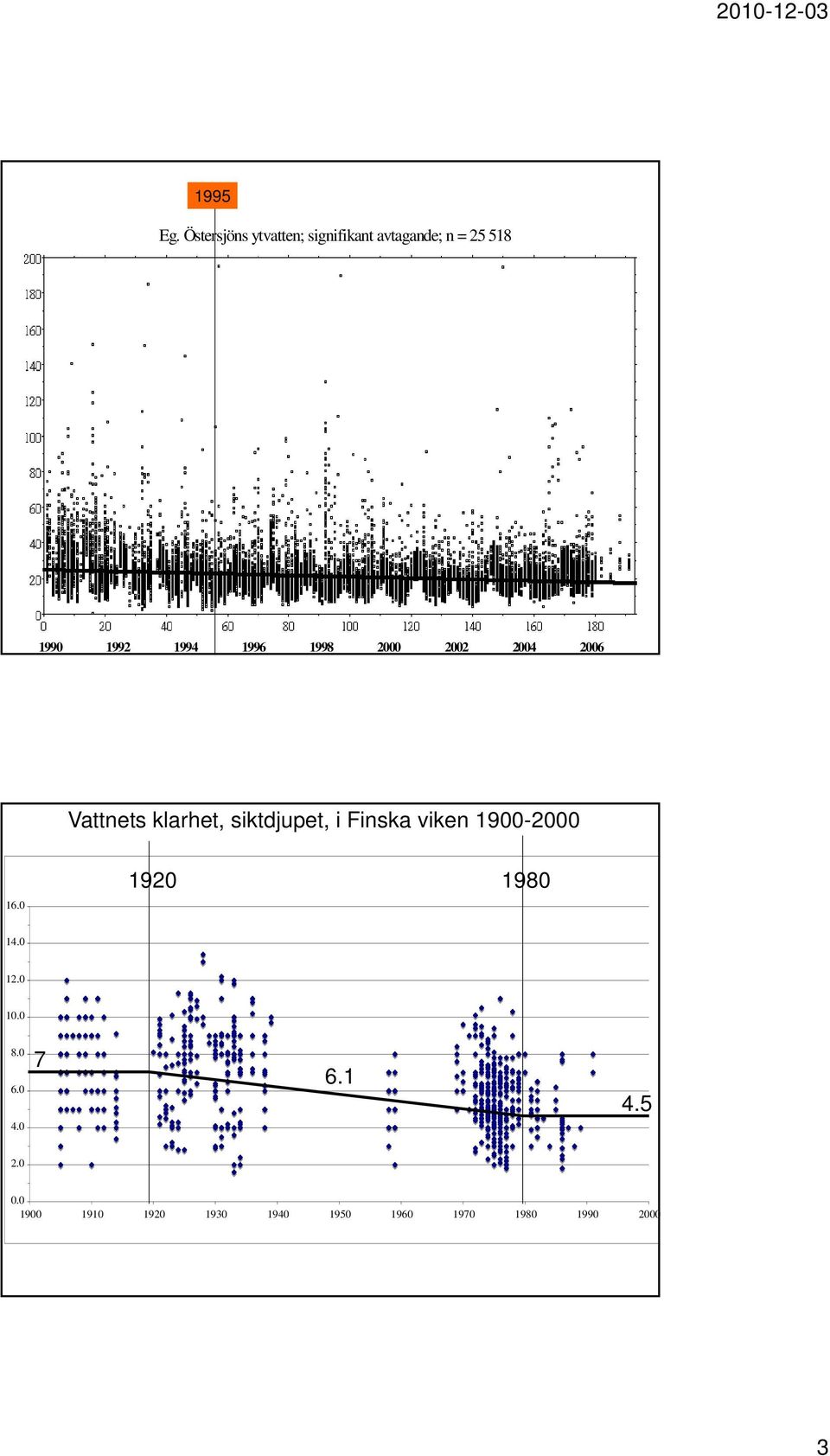 1996 1998 2000 2002 2004 2006 Vattnets klarhet, siktdjupet, i Finska