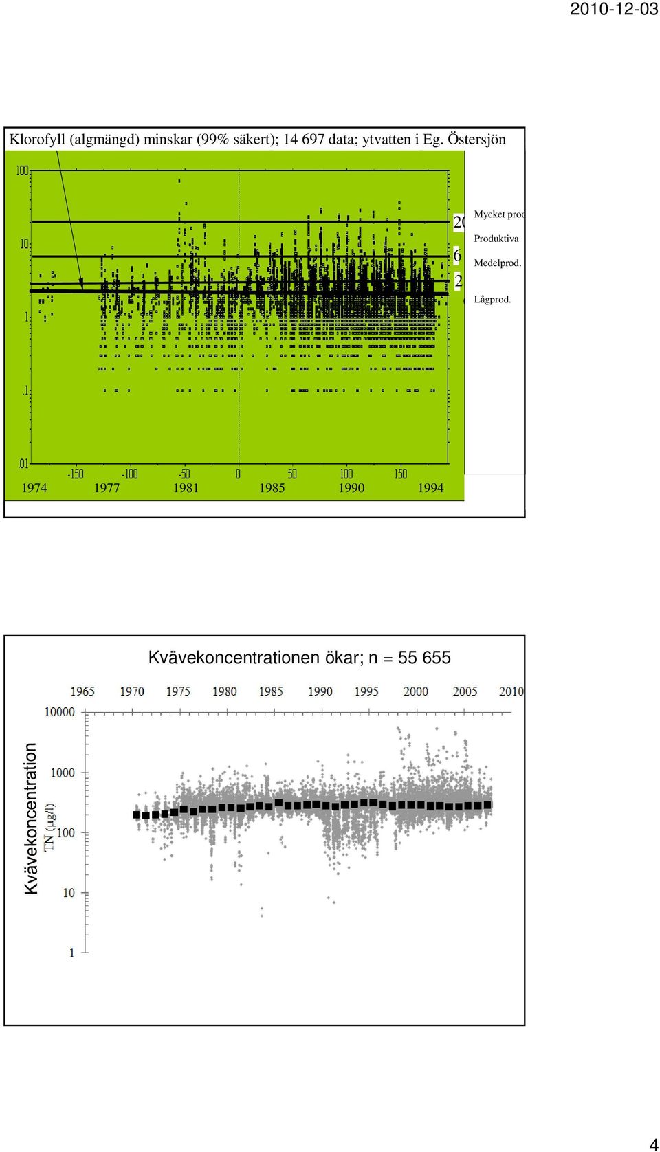 Östersjön surface wat Hypertro Mycket prod 20 Eutrophi Produktiva 6 Mesotrop Medelprod. 2 Oligotrop Lågprod.