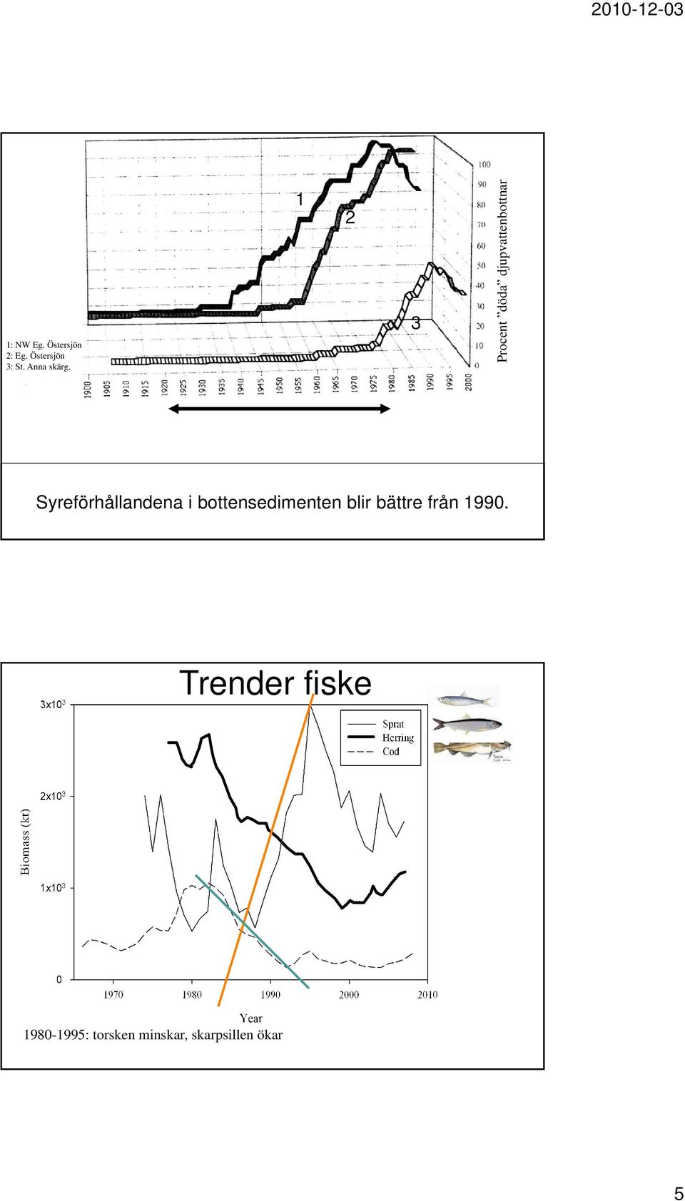 bottensedimenten blir bättre från 1990.