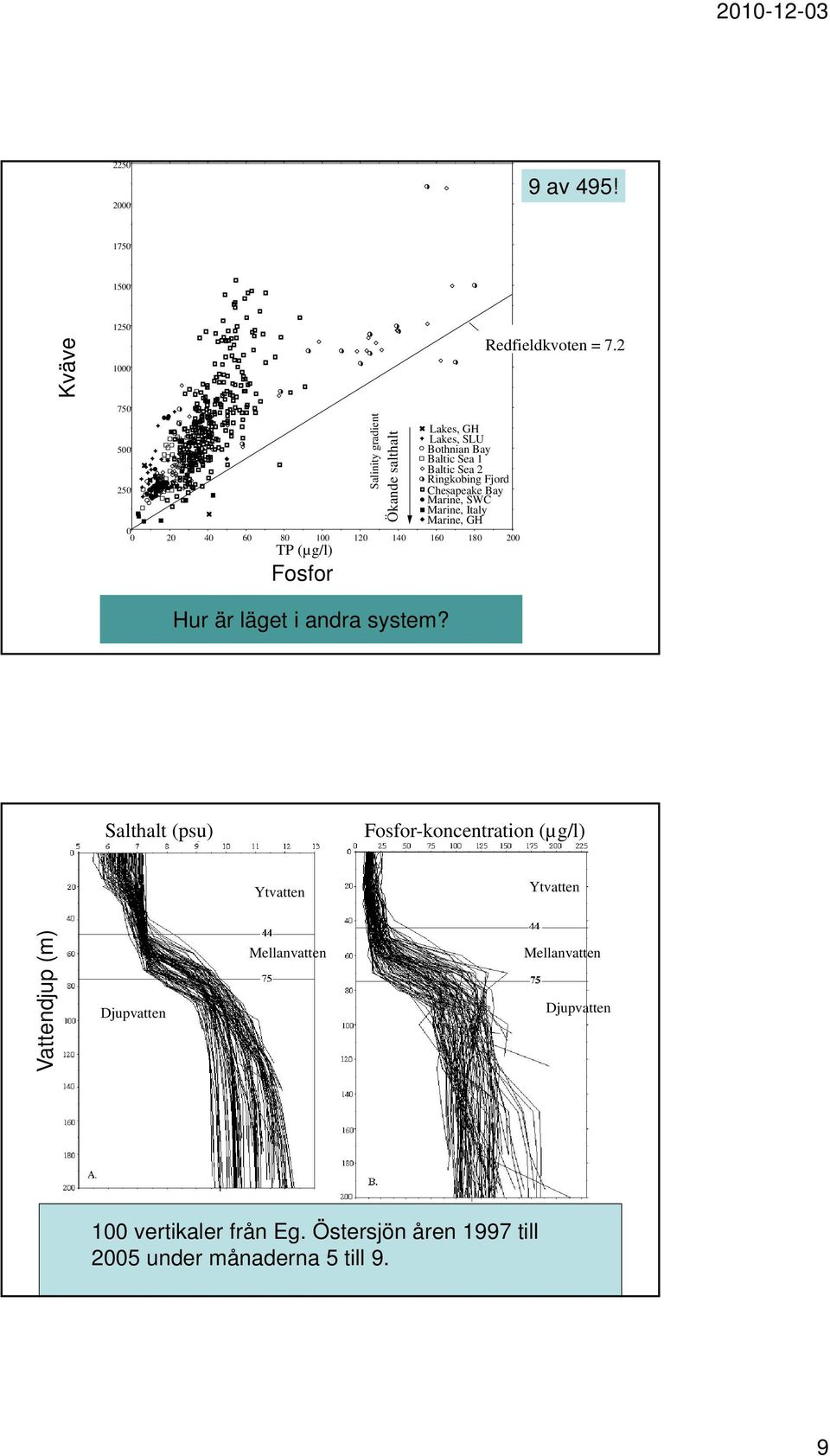 GH 0 0 20 40 60 80 100 120 140 160 180 200 TN=7.2 TP the Redfield ratio Redfieldkvoten = 7.2 TP (µg/l) Fig. 2.12. Scatter plot between SW-concentrations Fosfor of total-p (TP) and total-n (TN) for the growing season from 10 sub-groups constituting a salinity gradient.