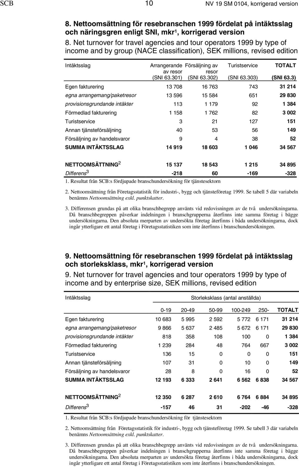 301) Försäljning av resor (SNI 63.302) Turistservice TOTALT (SNI 63.303) (SNI 63.