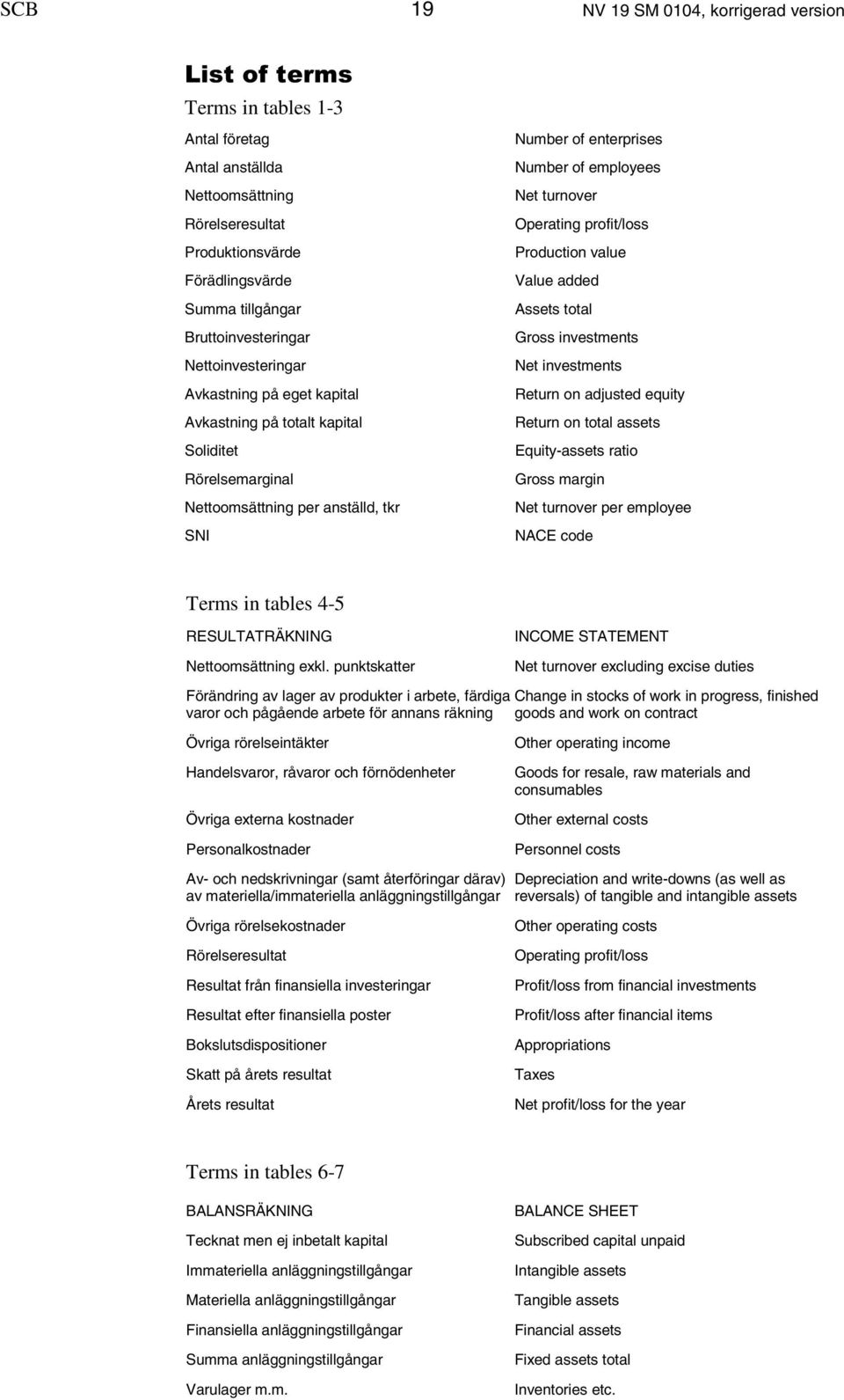 employees Net turnover Operating profit/loss Production value Value added Assets total Gross investments Net investments Return on adjusted equity Return on total assets Equity-assets ratio Gross