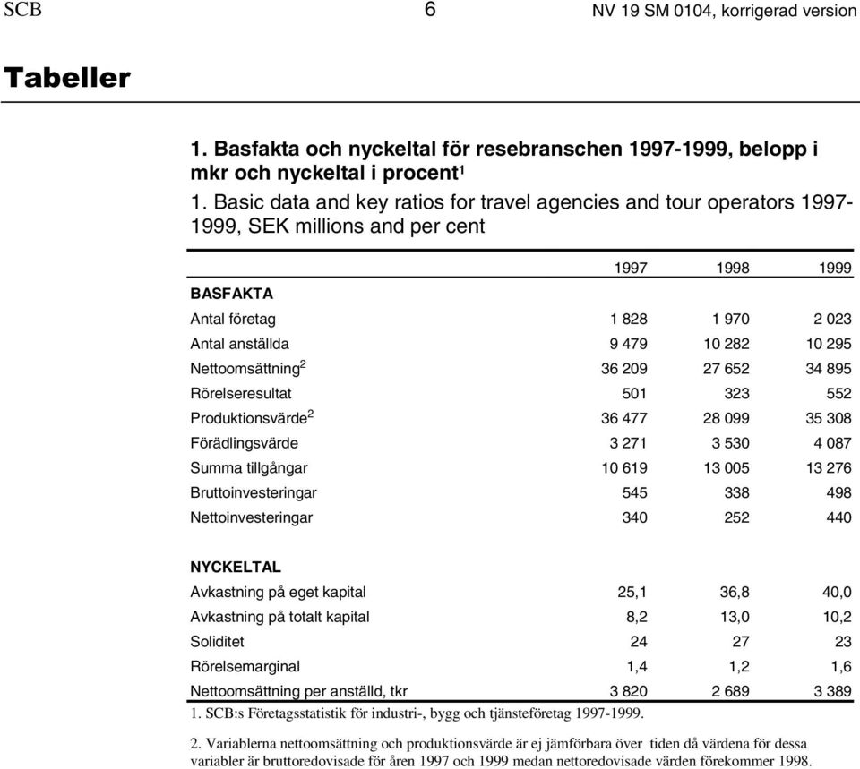 Nettoomsättning 2 36 209 27 652 34 895 Rörelseresultat 501 323 552 Produktionsvärde 2 36 477 28 099 35 308 Förädlingsvärde 3 271 3 530 4 087 Summa tillgångar 10 619 13 005 13 276 Bruttoinvesteringar