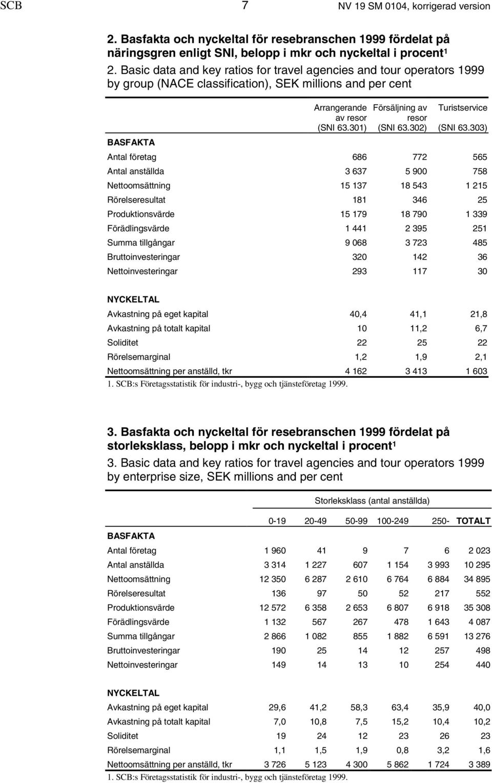 301) Försäljning av resor (SNI 63.302) Turistservice (SNI 63.