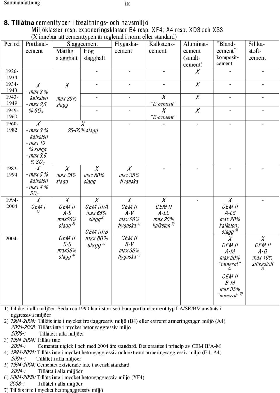 max 2,5 % SO 3 X - max 3 % kalksten - max 10 % slagg - max 3,5 % SO 3 X - max 5 % kalksten - max 4 % SO 3 X CEM I 1) Måttlig slagghalt X max 30% slagg Slaggcement Hög slagghalt X 25-60% slagg X max
