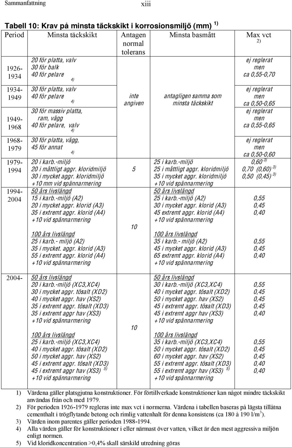 -miljö 20 i måttligt aggr. kloridmiljö 30 i mycket aggr. kloridmiljö +10 mm vid spännarmering 50 års livslängd 15 i karb.-miljö (A2) 20 i mycket aggr. klorid (A3) 35 i extremt aggr.