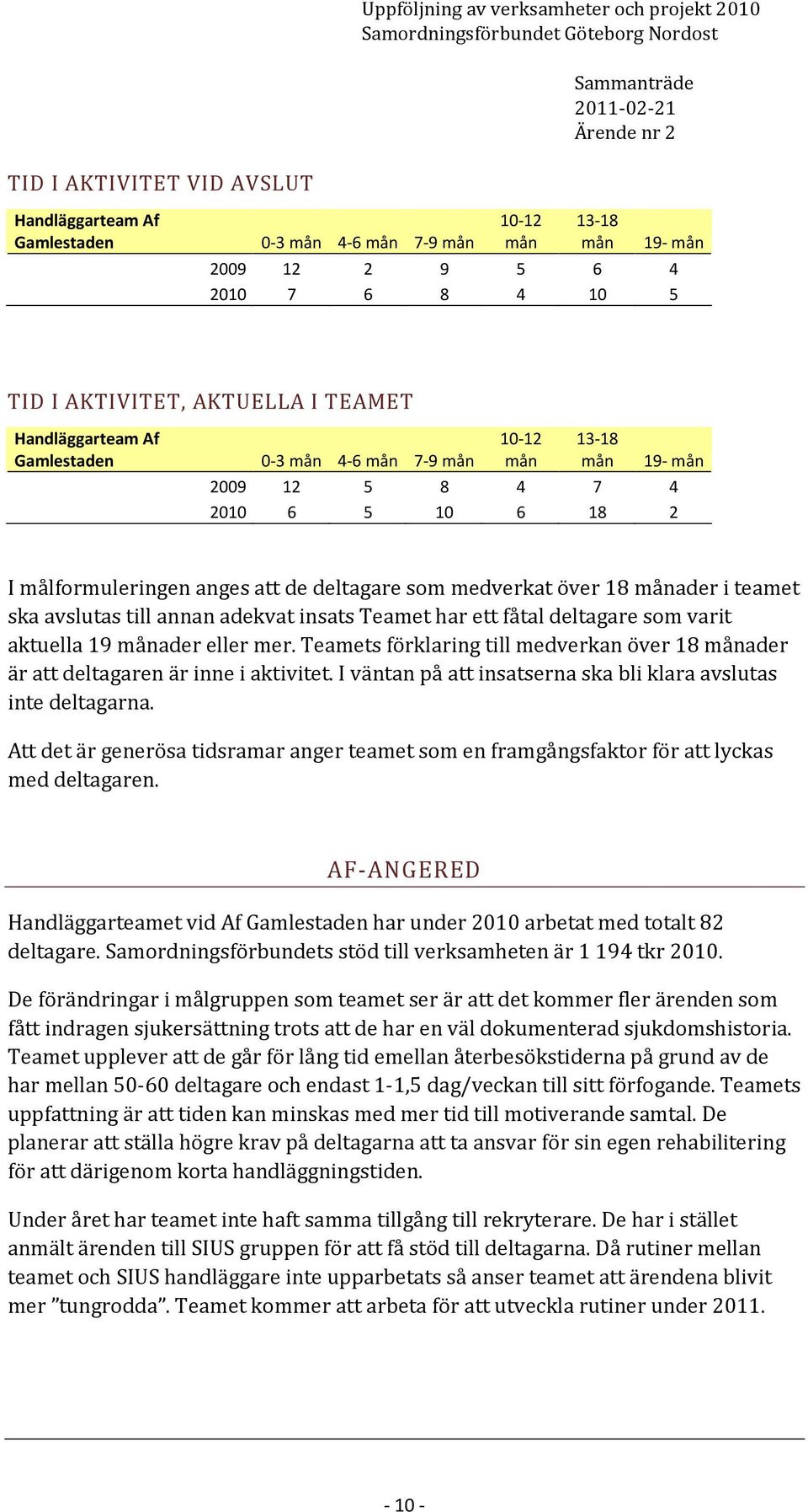 adekvat insats Teamet har ett fåtal som varit aktuella 19 månader eller mer. Teamets förklaring till medverkan över 18 månader är att n är inne i aktivitet.