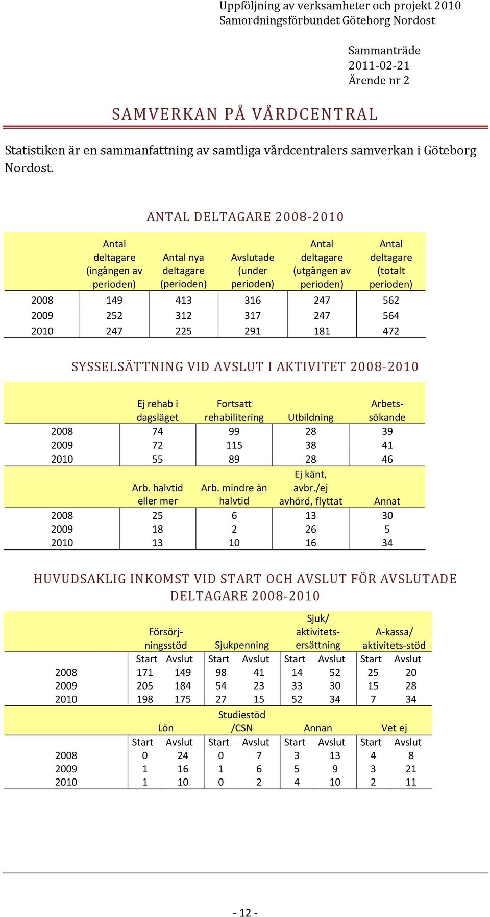 2008-2010 HUVUDSAKLIG INKOMST VID START OCH AVSLUT FÖR AVSLUTADE DELTAGARE 2008-2010 Ej rehab i dagsläget Fortsatt rehabilitering Utbildning Arbetssökande 2008 74 99 28 39 2009 72 115 38 41 2010 55