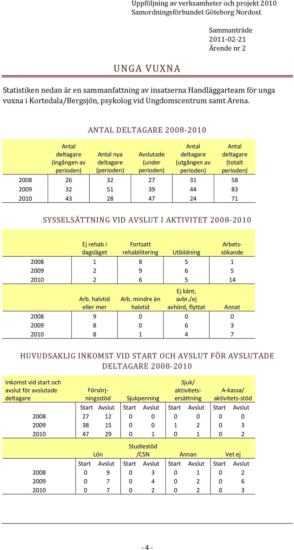 i dagsläget Fortsatt rehabilitering Utbildning 2008 1 8 5 1 2009 2 9 6 5 2010 2 6 5 14 Arb. halvtid eller mer Arb. mindre än halvtid Ej känt, avbr.