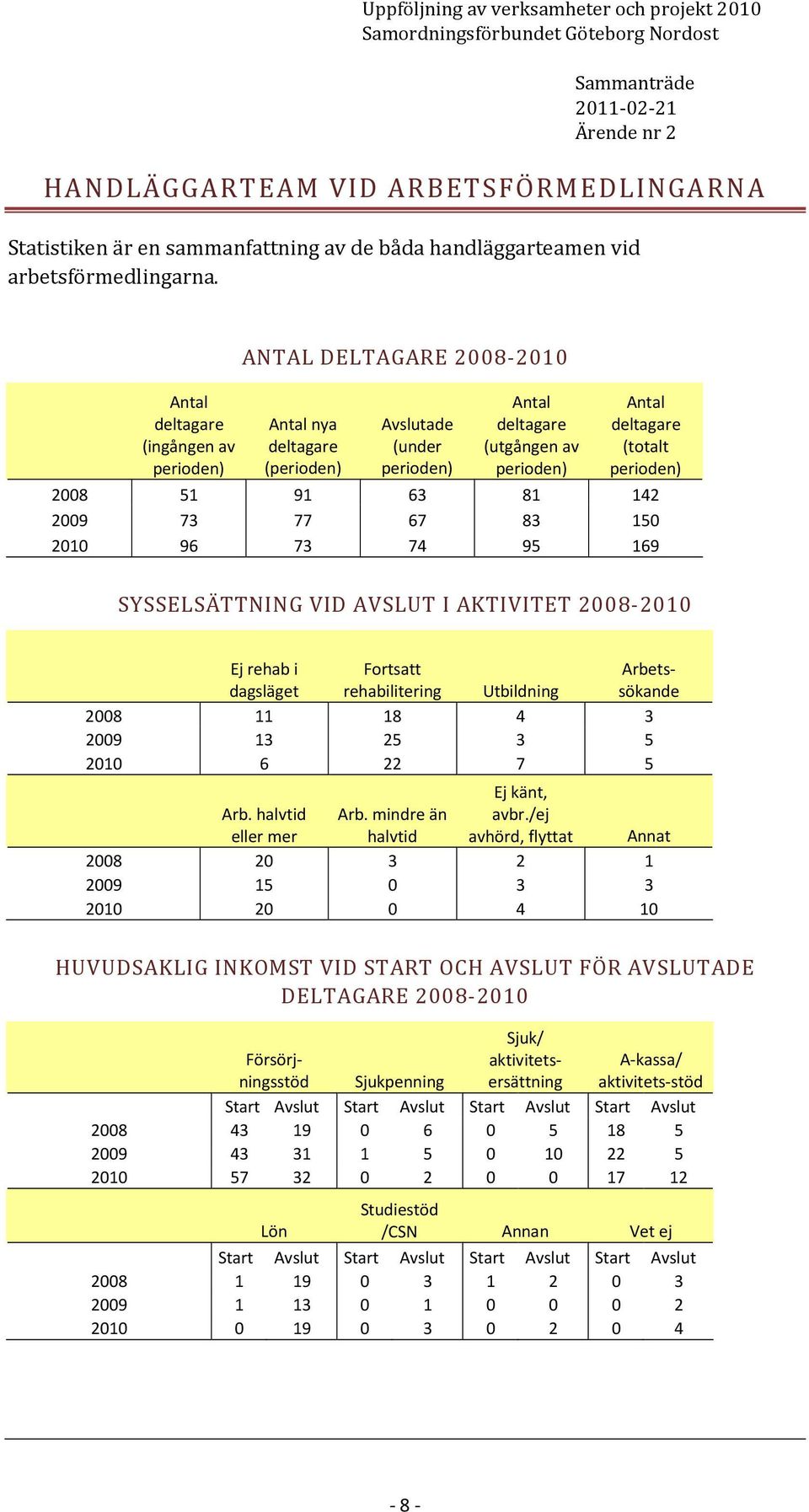 halvtid eller mer Arb. mindre än halvtid Ej känt, avbr.