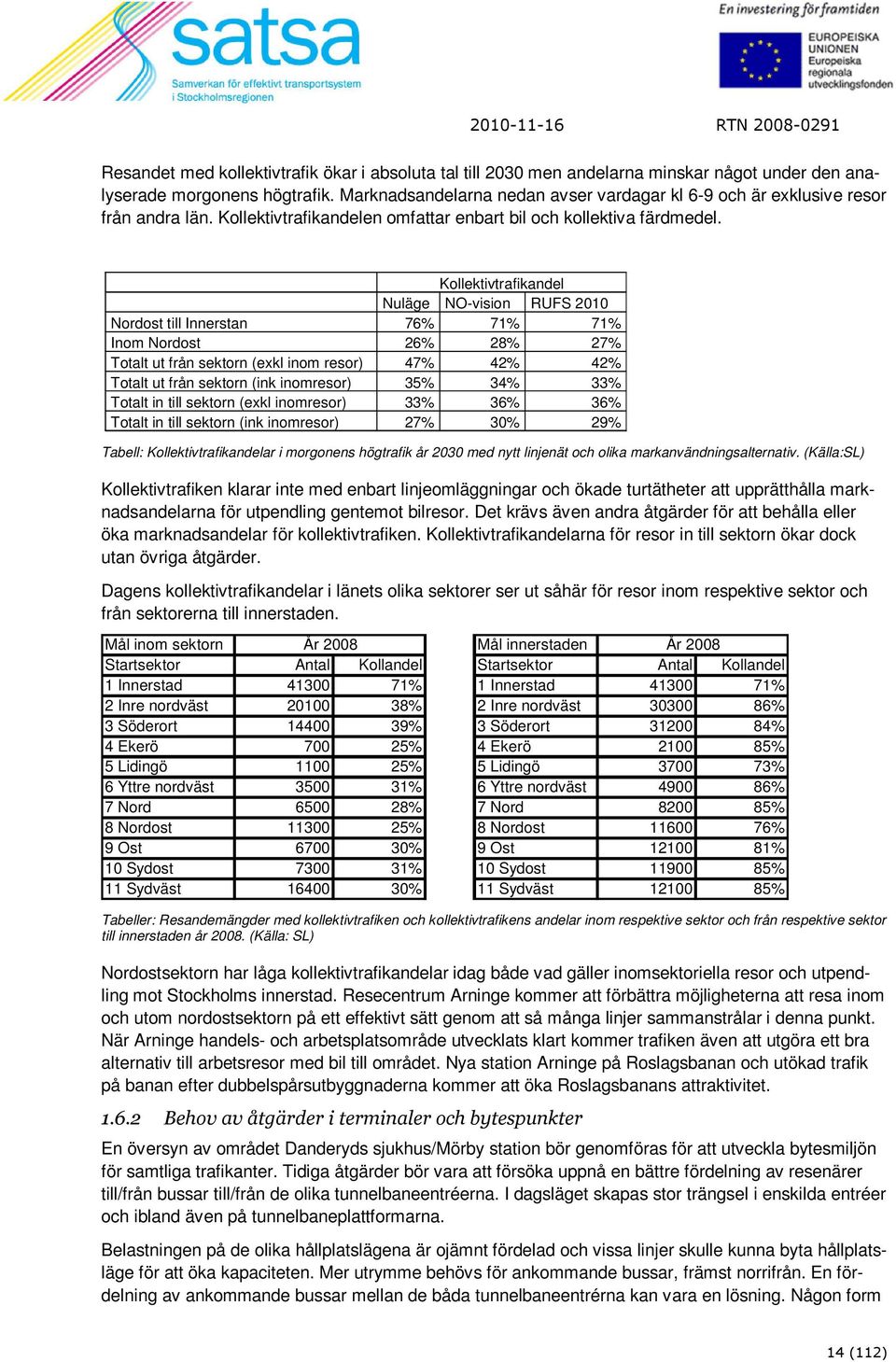 Kollektivtrafikandel Nuläge NO-vision RUFS 2010 Nordost till Innerstan 76% 71% 71% Inom Nordost 26% 28% 27% Totalt ut från sektorn (exkl inom resor) 47% 42% 42% Totalt ut från sektorn (ink inomresor)