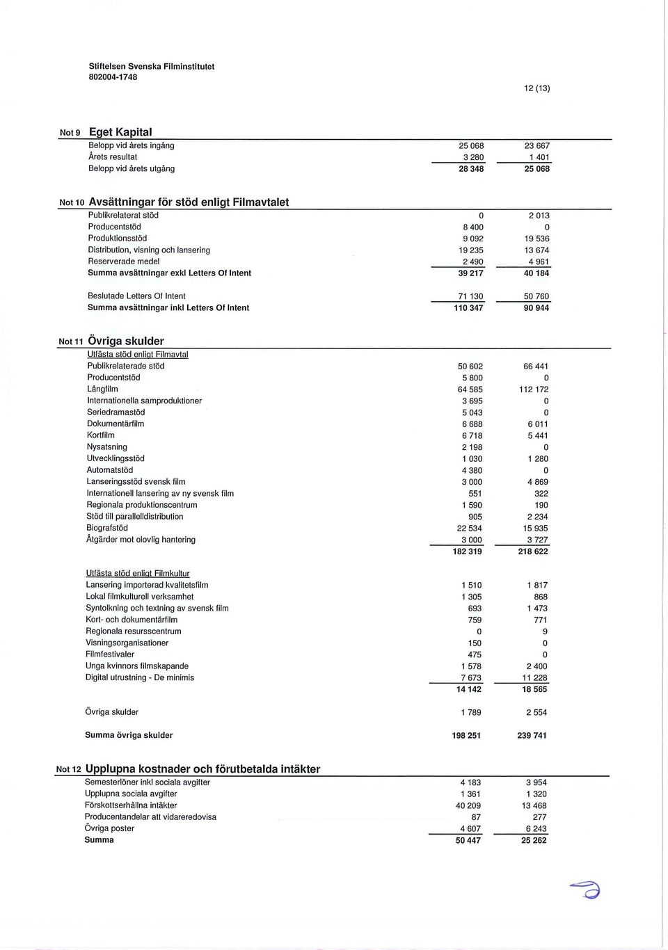 Beslutade Letters Of Intent 71 130 50 760 Summa avsättningar inkl Letters Of Intent 110 347 90 944 Not 11 Övriga skulder Utfästa stöd enliat Filmavtal Publikrelaterade stöd 50 602 66 441