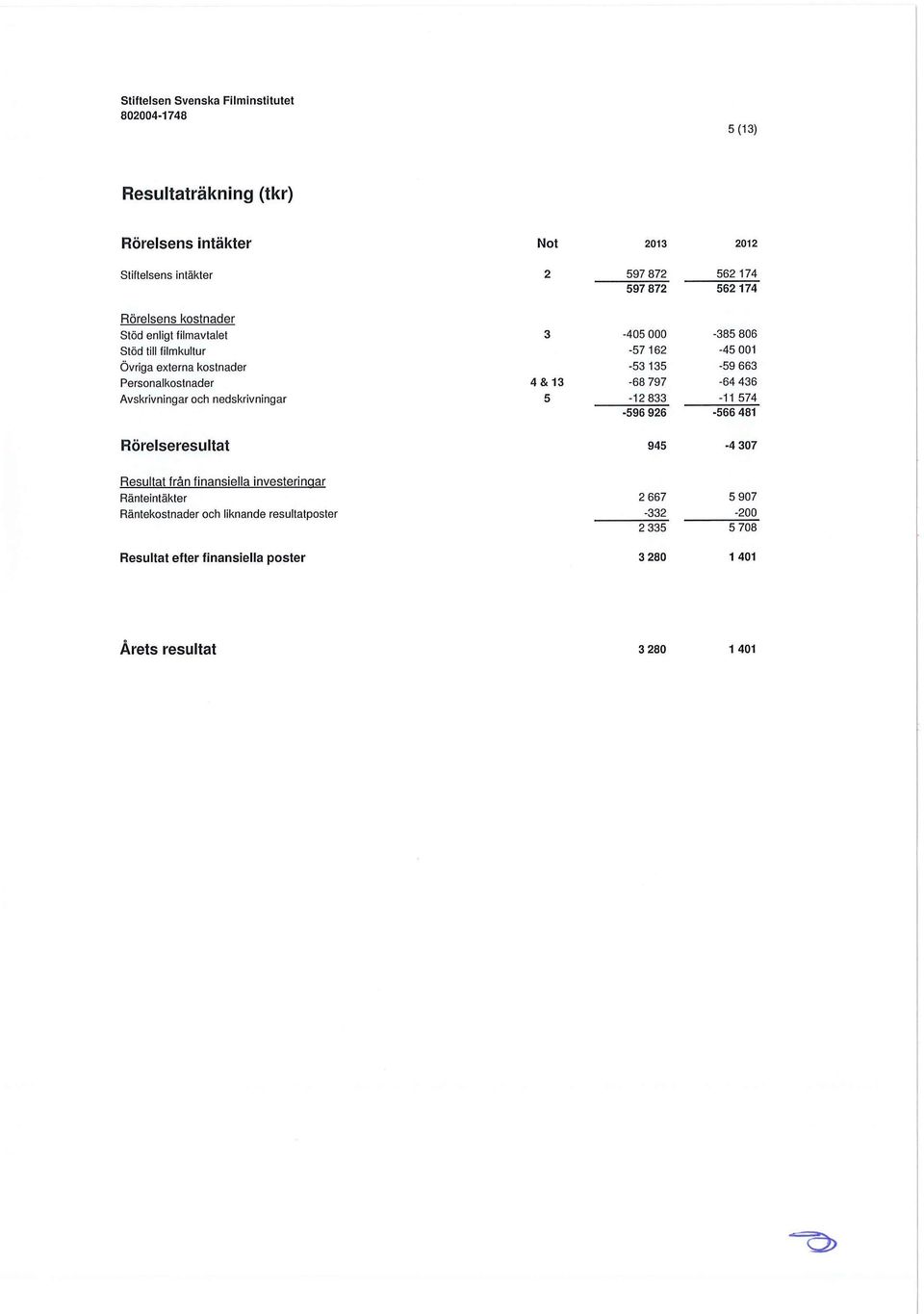 436 Avskrivningar och nedskrivningar 5-12 833-11 574-596 926-566 481 Rörelseresultat 945-4 307 Resultat från finansiella investerinaar