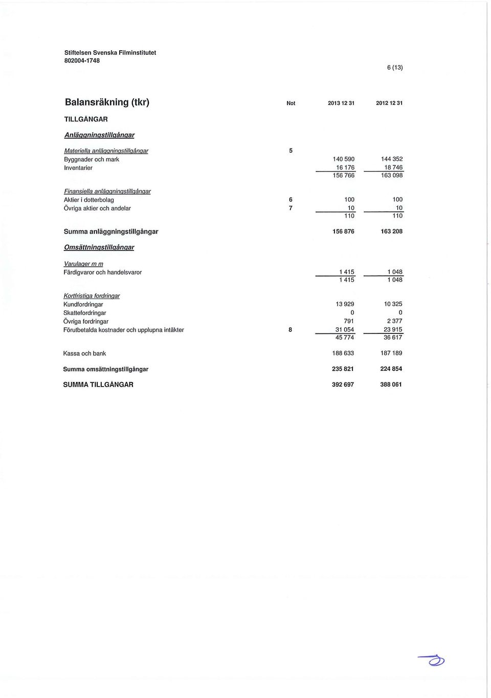 Omsättningstillgångar Varulager m m Färdigvaror och handelsvaror 1 415 1 415 1 048 1 048 Kgrtfristiga fordringar Kundfordringar Skattefordringar Övriga fordringar Förutbetalda