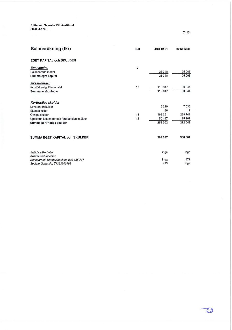 11 Övriga skulder 11 198 251 239 741 Upplupna kostnader och förutbetalda intäkter 12 50 447 25 262 Summa kortfristiga skulder 254 002 272 049 SUMMA EGET KAPITAL